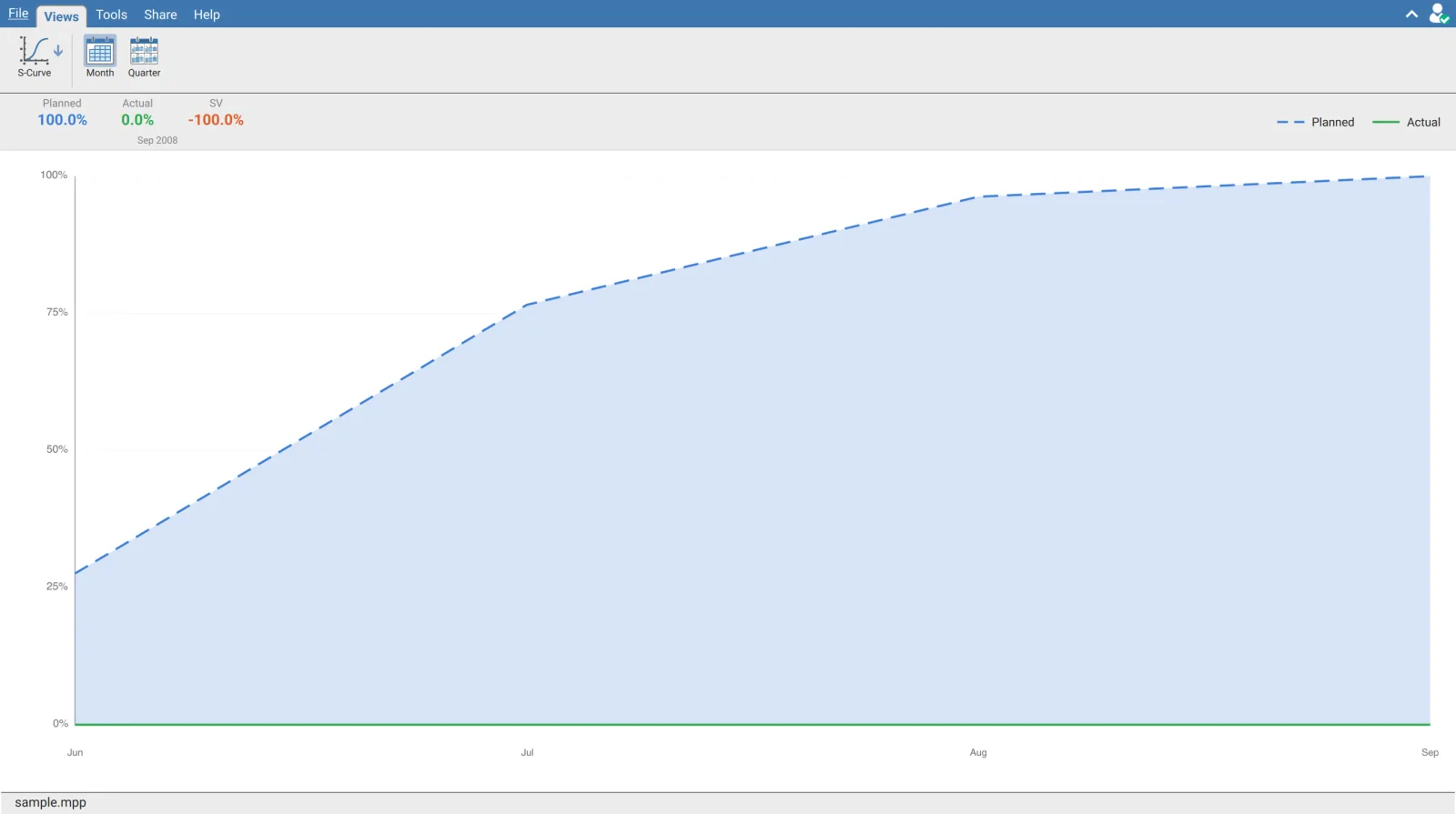 S-Curve view in XER Reader with the Planned, Actual and SV figures in the stats bar, a dashed blue planned curve rising to 100 percent and a flat green actual curve