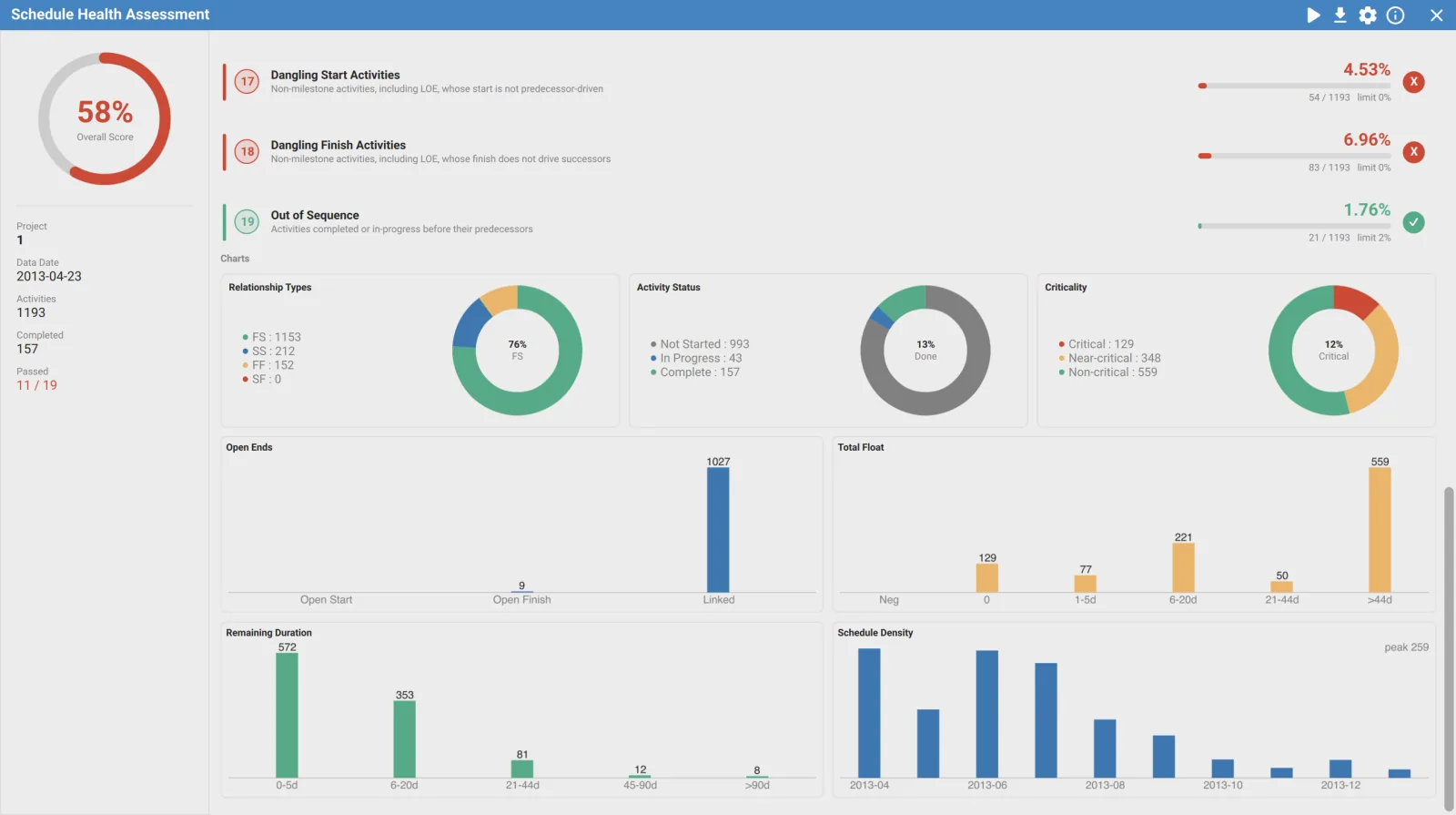 Charts section of the Schedule Health Assessment in XER Reader showing Relationship Types, Activity Status, Criticality, Open Ends, Total Float, Remaining Duration and Schedule Density