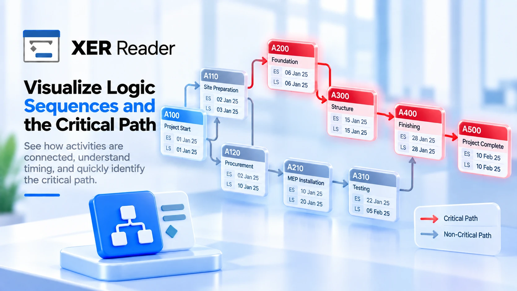 Visualise logic sequences and the critical path as a network diagram with early and late dates on every activity